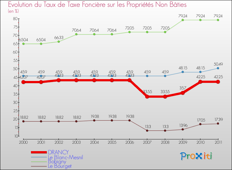 Evolution du taux de la taxe foncière sur les immeubles et terrains non batis pour DRANCY et les communes proches Comparaison des taux de la taxe foncière sur les immeubles et terrains non batis pour DRANCY et les communes voisines