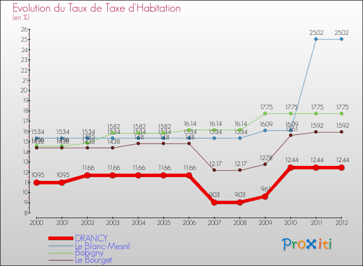 Evolution du taux de la taxe d'habitation pour DRANCY et les communes proches Comparaison des taux de la taxe d'habitation pour DRANCY et les communes voisines