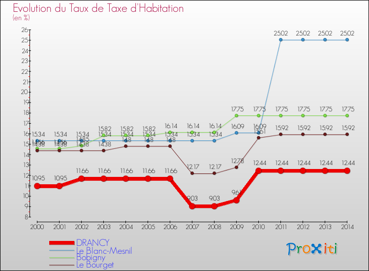 Evolution du taux de la taxe d'habitation pour DRANCY et les communes proches de 2000 à 2014 Comparaison des taux de la taxe d'habitation pour DRANCY et les communes voisines de 2000 à 2014