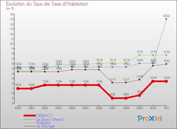 Evolution du taux de la taxe d'habitation pour DRANCY et les communes proches Comparaison des taux de la taxe d'habitation pour DRANCY et les communes voisines
