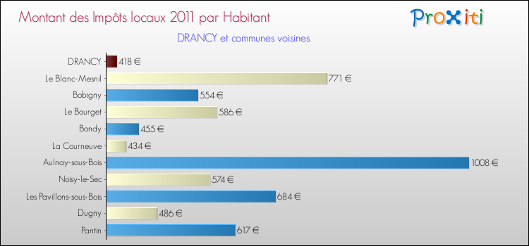 Montant des impôts locaux par Habitant pour DRANCY et les communes proches Comparaison des impôts locaux par habitant pour DRANCY et les communes voisines