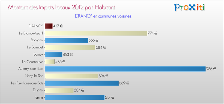 Montant des impôts locaux par Habitant pour DRANCY et les communes proches Comparaison des impôts locaux par habitant pour DRANCY et les communes voisines