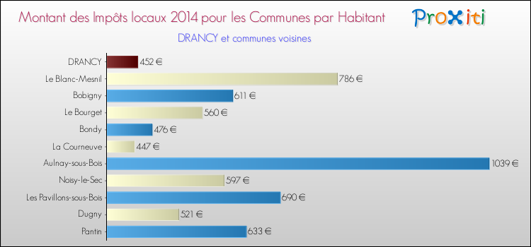 Comparaison des impôts locaux par habitant pour DRANCY et les communes voisines en 2014