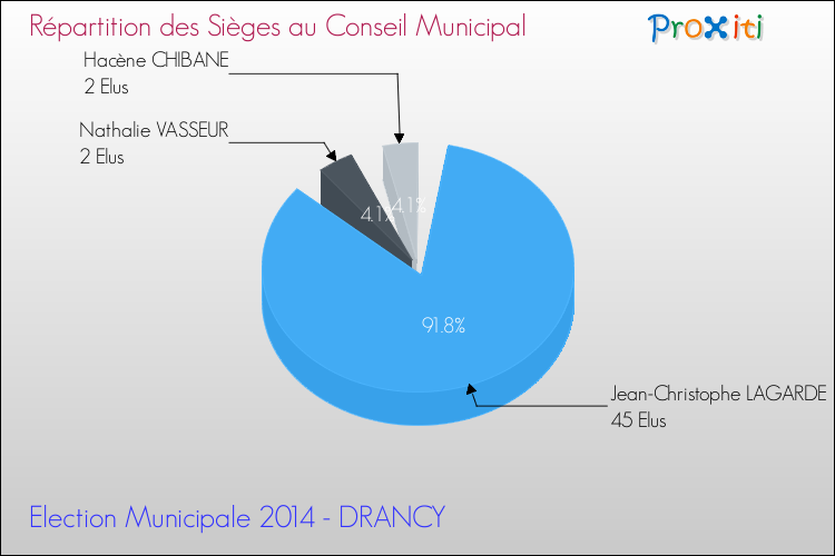 Répartition des élus au conseil municipal entre les listes à l'issue du 1er Tour des Elections Municipales 2014 de la commune de DRANCY Elections Municipales 2014 - Répartition des élus au conseil municipal entre les listes à l'issue du 1er Tour pour la commune de DRANCY