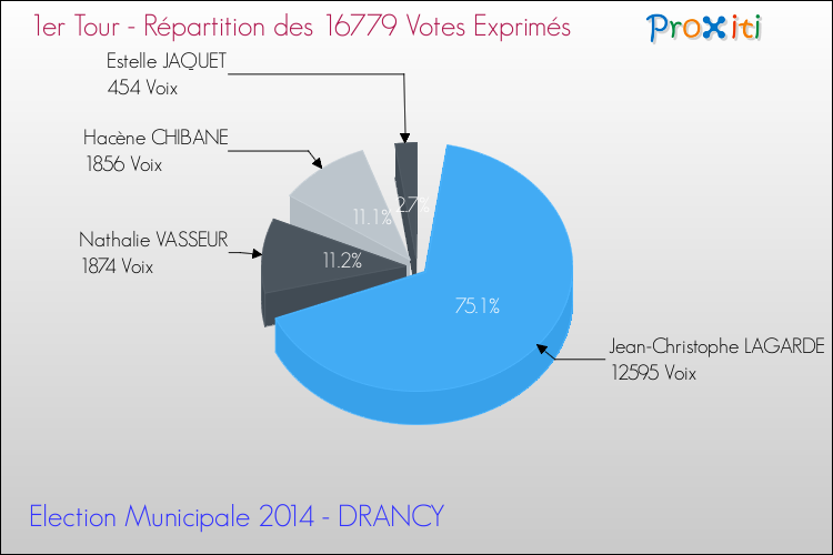 Répartition des votes exprimés au 1er Tour des Elections Municipales 2014 de la commune de DRANCY Elections Municipales 2014 - Répartition des votes exprimés au 1er Tour pour la commune de DRANCY