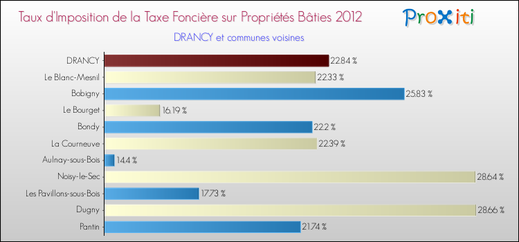 Taux d'imposition de la taxe foncière sur le bati 2012 pour DRANCY et les communes proches Comparaison des taux d'imposition de la taxe foncière sur le bati 2012 pour DRANCY et les communes voisines