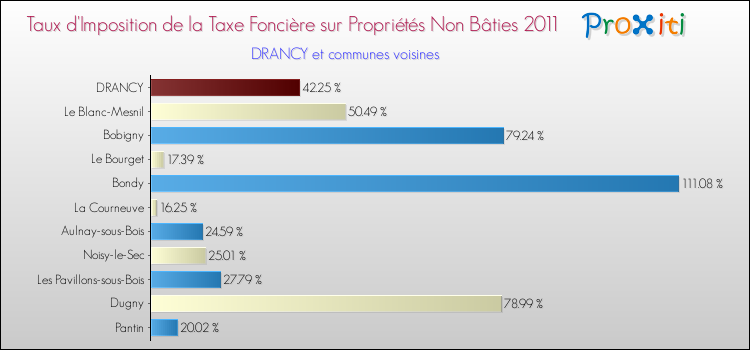 Taux d'imposition de la taxe foncière sur les immeubles et terrains non batis 2011 pour DRANCY et les communes proches Comparaison des taux d'imposition de la taxe foncière sur les immeubles et terrains non batis 2011 pour DRANCY et les communes voisines