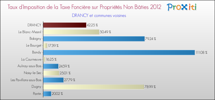 Taux d'imposition de la taxe foncière sur les immeubles et terrains non batis 2012 pour DRANCY et les communes proches Comparaison des taux d'imposition de la taxe foncière sur les immeubles et terrains non batis 2012 pour DRANCY et les communes voisines