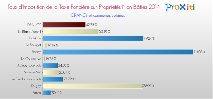 Comparaison des taux d'imposition de la taxe foncière sur les immeubles et terrains non batis 2014 pour DRANCY et les communes voisines