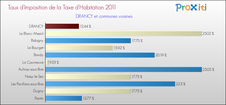 Taux d'imposition de la taxe d'habitation 2011 pour DRANCY et les communes proches Comparaison des taux d'imposition de la taxe d'habitation 2011 pour DRANCY et les communes voisines