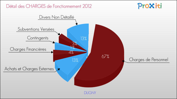 Décomposition des Charges de Fonctionnement 2012 de la commune de DUGNY Charges de Fonctionnement 2012 pour la commune de DUGNY
