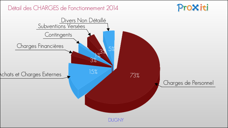 Décomposition des Charges de Fonctionnement 2014 de la commune de DUGNY Charges de Fonctionnement 2014 pour la commune de DUGNY