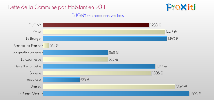 Dette par habitant de la commune en 2011 pour DUGNY et les communes proches Comparaison de la dette par habitant de la commune en 2011 pour DUGNY et les communes voisines