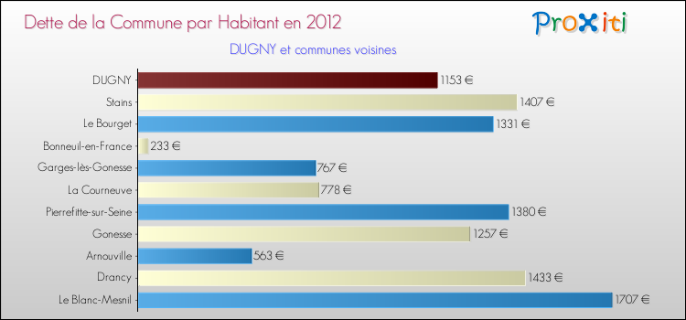 Dette par habitant de la commune en 2012 pour DUGNY et les communes proches Comparaison de la dette par habitant de la commune en 2012 pour DUGNY et les communes voisines