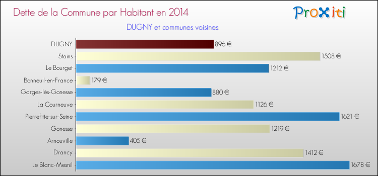 Comparaison de la dette par habitant de la commune en 2014 pour DUGNY et les communes voisines
