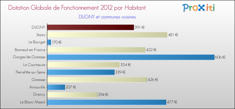 Montant des dotations globales de fonctionnement DGF par Habitant pour DUGNY et les communes proches Comparaison des des dotations globales de fonctionnement DGF par habitant pour DUGNY et les communes voisines