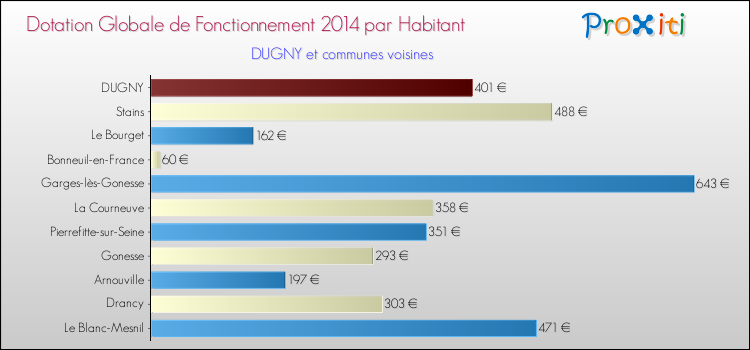 Montant des dotations globales de fonctionnement DGF par Habitant pour DUGNY et les communes proches en 2014. Comparaison des des dotations globales de fonctionnement DGF par habitant pour DUGNY et les communes voisines en 2014.