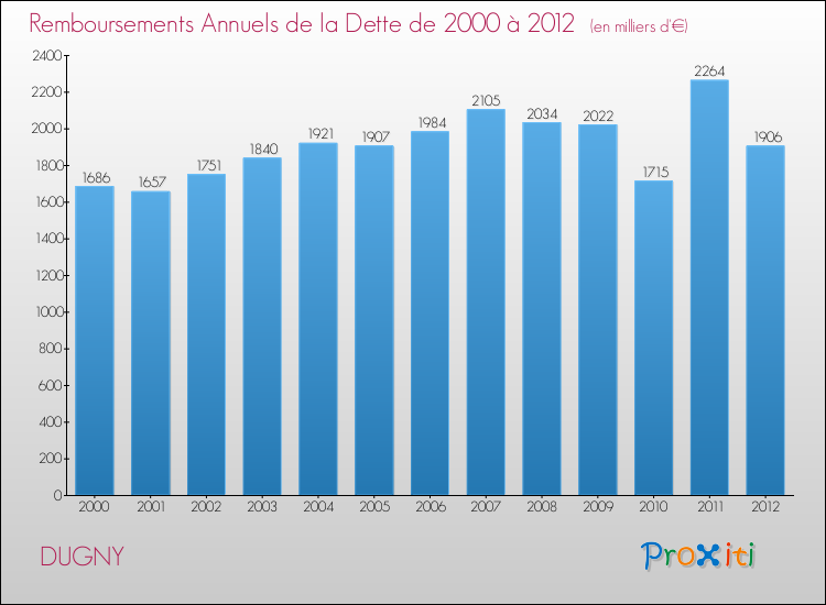 Evolution de l'annuité de la dette pour la commune de DUGNY de 2000 à 2012 Annuités de la dette pour DUGNY de 2000 à 2012