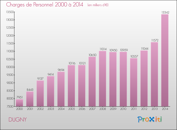 Evolution des dépenses de personnel pour DUGNY de 2000 à 2014