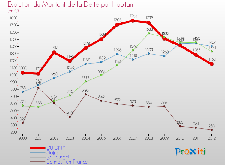 Evolution de la dette par habitant pour la commune de DUGNY et les communes proches de 2000 à 2012 Comparaison de la dette par habitant pour DUGNY et les communes voisines de 2000 à 2012