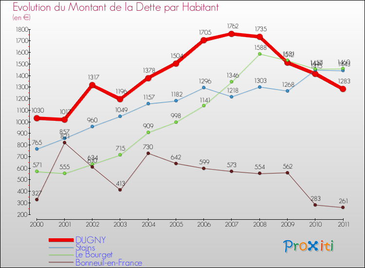 Evolution de la dette par habitant pour la commune de DUGNY et les communes proches Comparaison de la dette par habitant pour DUGNY et les communes voisines