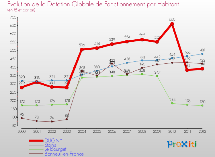 Evolution et montant de la dotation globale de fonctionnement par Habitant pour DUGNY et les communes proches Comparaison des dotations globales de fonctionnement par habitant pour DUGNY et les communes voisines