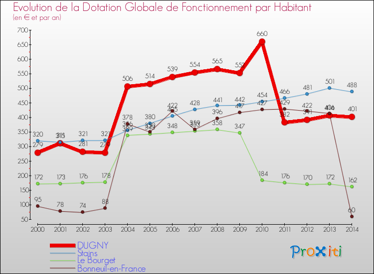 Evolution et montant de la dotation globale de fonctionnement par Habitant pour DUGNY et les communes proches de 2000 à 2014. Comparaison des dotations globales de fonctionnement par habitant pour DUGNY et les communes voisines de 2000 à 2014.