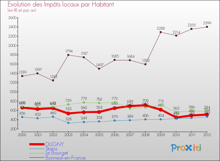 Evolution et montant des impôts locaux par Habitant pour DUGNY et les communes proches Comparaison des impôts locaux par habitant pour DUGNY et les communes voisines