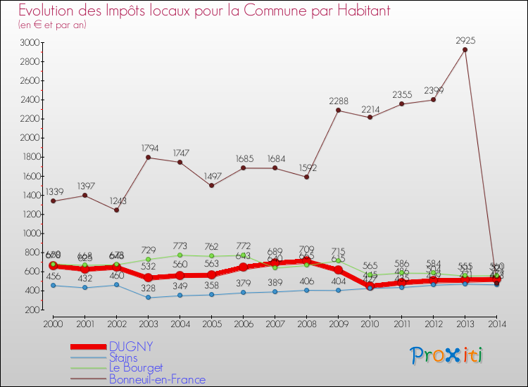 Evolution et montant des impôts locaux par Habitant pour DUGNY et les communes proches de 2000 à 2014 Comparaison des impôts locaux par habitant pour DUGNY et les communes voisines de 2000 à 2014