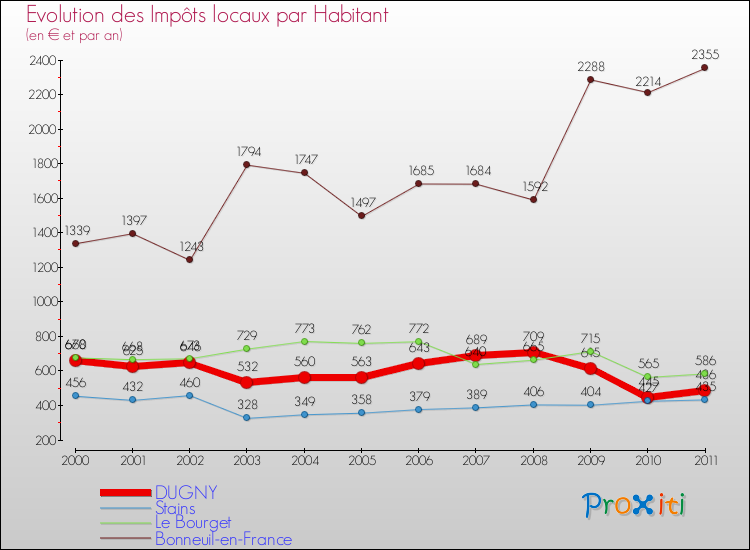 Evolution et montant des impôts locaux par Habitant pour DUGNY et les communes proches Comparaison des impôts locaux par habitant pour DUGNY et les communes voisines
