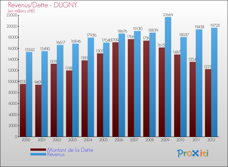 Evolution comparée de la dette et des revenus pour la commune de DUGNY de 2000 à 2012 Comparaison de la dette et des revenus pour DUGNY de 2000 à 2012