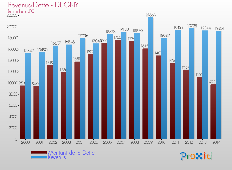 Comparaison de la dette et des revenus pour DUGNY de 2000 à 2014
