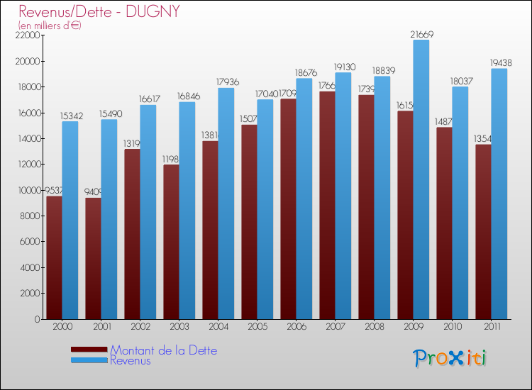 Evolution comparée de la dette et des revenus pour la commune de DUGNY de 2000 à 2011 Comparaison de la dette et des revenus pour DUGNY de 2000 à 2011