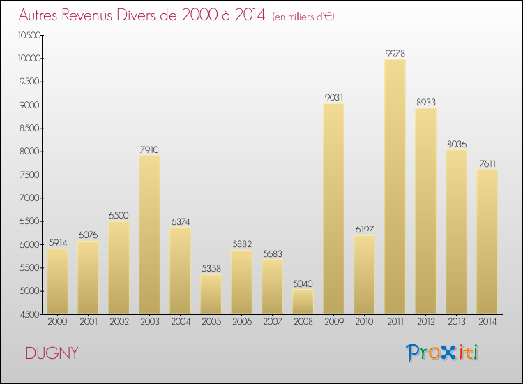 Evolution du montant des autres Revenus Divers pour DUGNY de 2000 à 2014