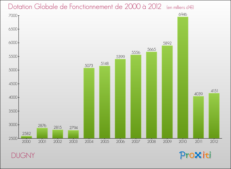 Evolution du montant de la Dotation Globale de Fonctionnement pour la commune de DUGNY de 2000 à 2012 Evolution du montant de la Dotation Globale de Fonctionnement pour DUGNY de 2000 à 2012