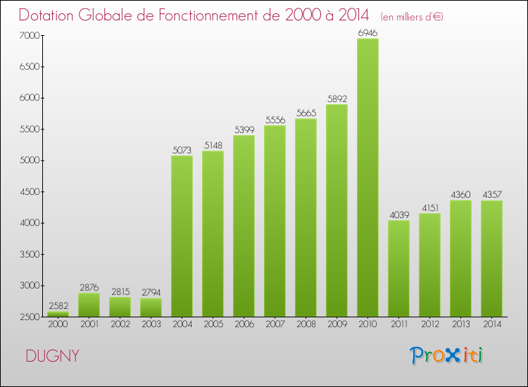 Evolution du montant de la Dotation Globale de Fonctionnement pour la commune de DUGNY de 2000 à 2014 Evolution du montant de la Dotation Globale de Fonctionnement pour DUGNY de 2000 à 2014
