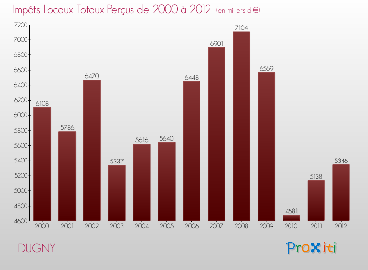 Evolution des Impôts Locaux pour la commune de DUGNY de 2000 à 2012 Evolution des Impôts Locaux pour DUGNY de 2000 à 2012