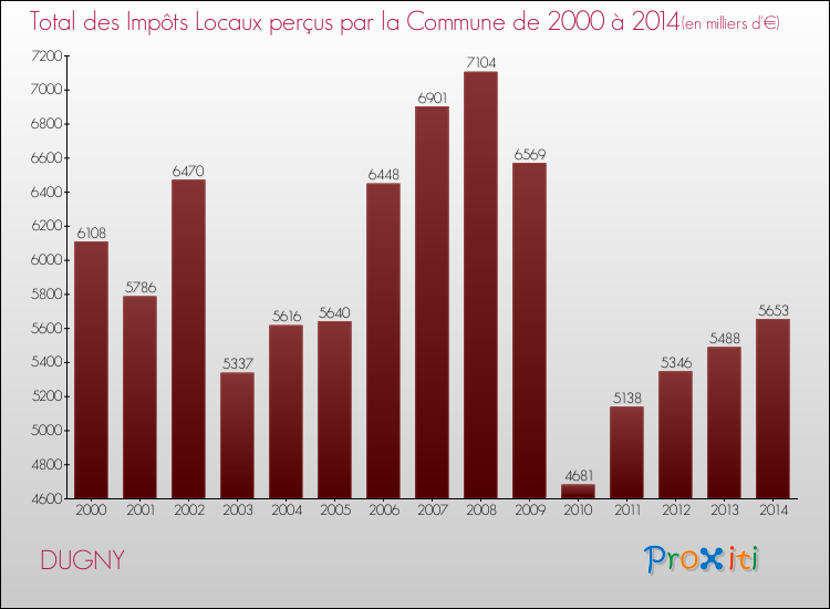 Evolution des Impôts Locaux pour DUGNY de 2000 à 2014