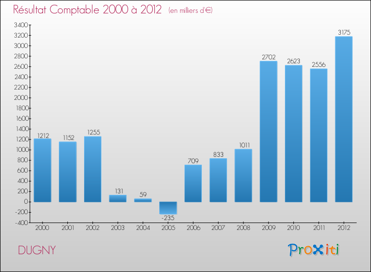 Evolution du résultat comptable pour la commune de DUGNY de 2000 à 2012 Evolution du résultat comptable pour DUGNY de 2000 à 2012