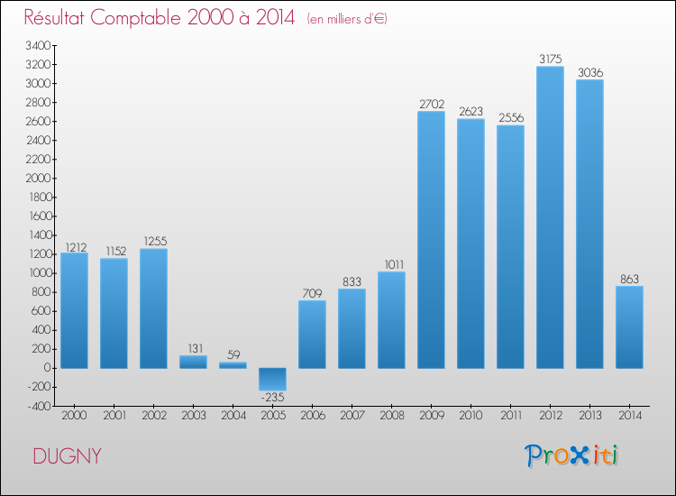 Evolution du résultat comptable pour DUGNY de 2000 à 2014
