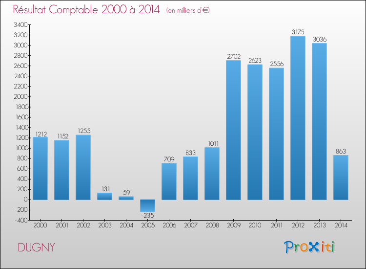 Evolution du résultat comptable pour la commune de DUGNY de 2000 à 2014 Evolution du résultat comptable pour DUGNY de 2000 à 2014