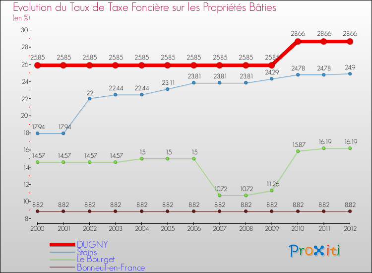 Evolution du taux de la taxe foncière sur le bati pour DUGNY et les communes proches de 2000 à 2012 Comparaison des taux de taxe foncière sur le bati pour DUGNY et les communes voisines de 2000 à 2012