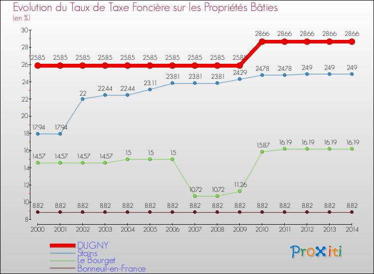 Evolution du taux de la taxe foncière sur le bati pour DUGNY et les communes proches de 2000 à 2014 Comparaison des taux de taxe foncière sur le bati pour DUGNY et les communes voisines de 2000 à 2014