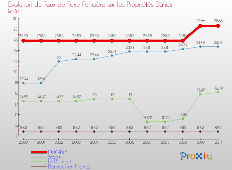 Evolution du taux de la taxe foncière sur le bati pour DUGNY et les communes proches Comparaison des taux de taxe foncière sur le bati pour DUGNY et les communes voisines