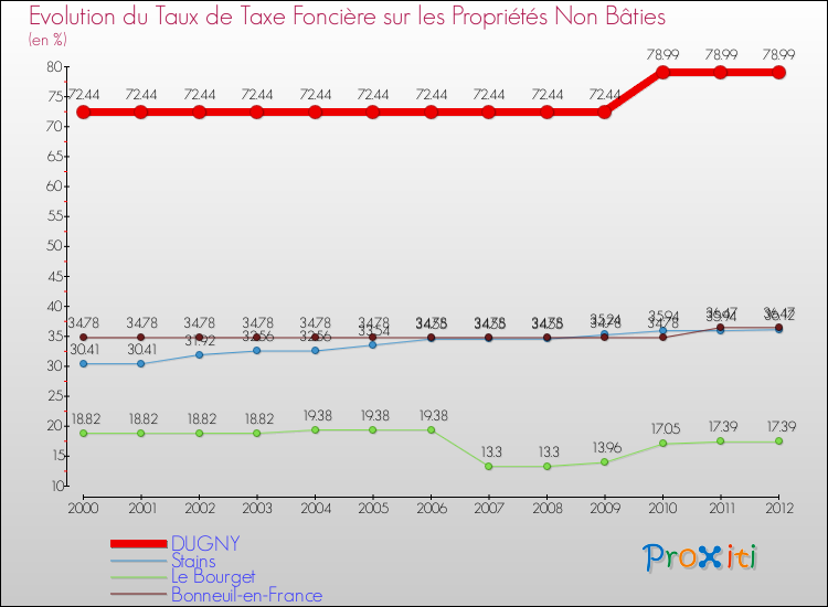 Evolution du taux de la taxe foncière sur les immeubles et terrains non batis pour DUGNY et les communes proches de 2000 à 2012 Comparaison des taux de la taxe foncière sur les immeubles et terrains non batis pour DUGNY et les communes voisines de 2000 à 2012