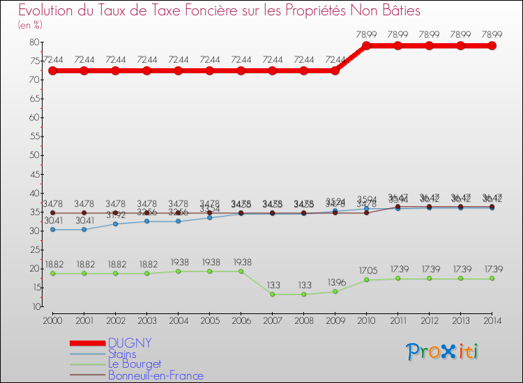 Evolution du taux de la taxe foncière sur les immeubles et terrains non batis pour DUGNY et les communes proches de 2000 à 2014 Comparaison des taux de la taxe foncière sur les immeubles et terrains non batis pour DUGNY et les communes voisines de 2000 à 2014