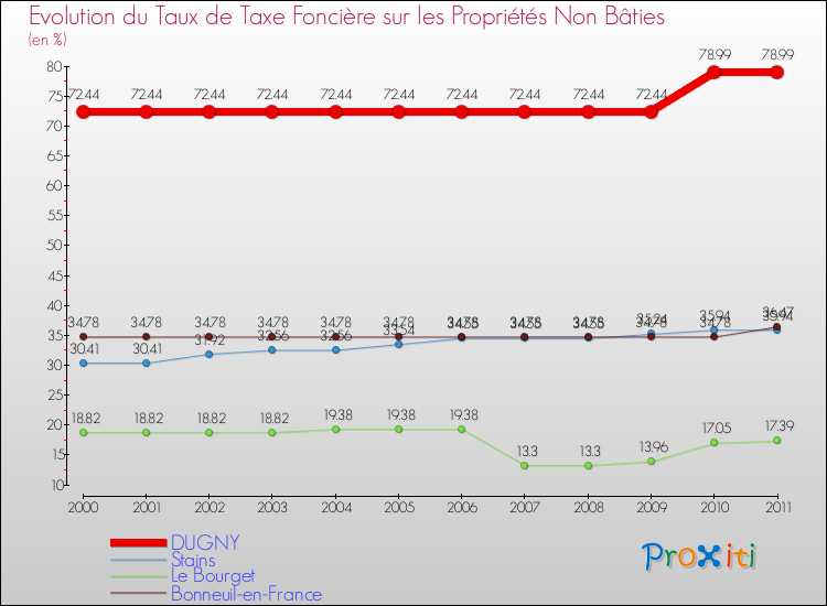 Evolution du taux de la taxe foncière sur les immeubles et terrains non batis pour DUGNY et les communes proches Comparaison des taux de la taxe foncière sur les immeubles et terrains non batis pour DUGNY et les communes voisines