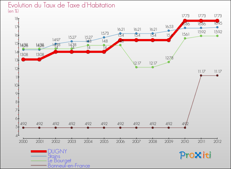 Evolution du taux de la taxe d'habitation pour DUGNY et les communes proches Comparaison des taux de la taxe d'habitation pour DUGNY et les communes voisines