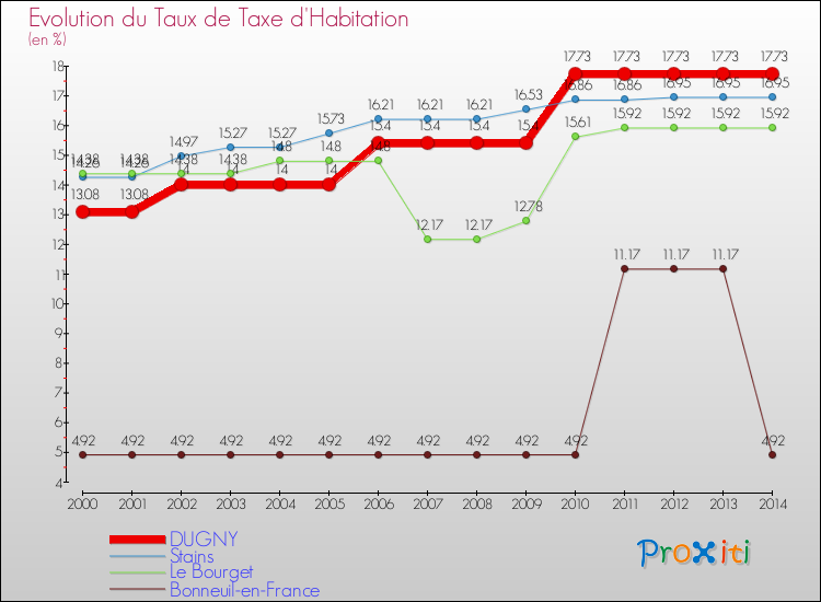 Evolution du taux de la taxe d'habitation pour DUGNY et les communes proches de 2000 à 2014 Comparaison des taux de la taxe d'habitation pour DUGNY et les communes voisines de 2000 à 2014