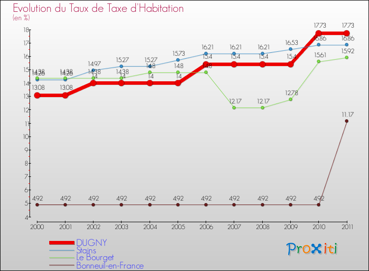 Evolution du taux de la taxe d'habitation pour DUGNY et les communes proches Comparaison des taux de la taxe d'habitation pour DUGNY et les communes voisines